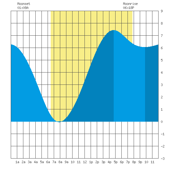 Armitage Island tide chart for Wednesday, September 3, 2025
