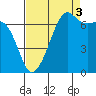 Armitage Island tide chart for Wednesday, September 3, 2025