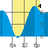 Armitage Island tide chart for Thursday, September 4, 2025