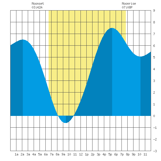 Armitage Island tide chart for Friday, September 5, 2025