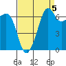 Armitage Island tide chart for Friday, September 5, 2025
