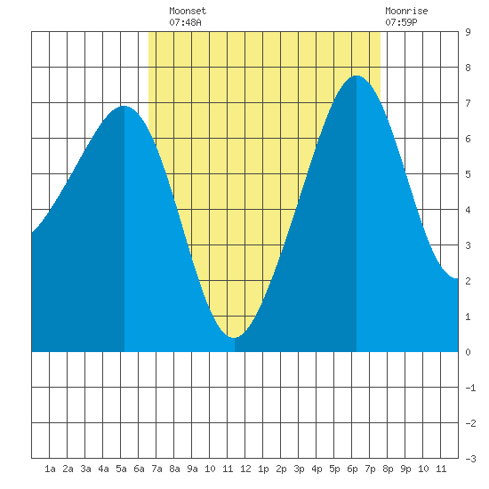 Armitage Island tide chart for Monday, September 8, 2025