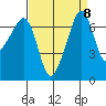 Armitage Island tide chart for Monday, September 8, 2025