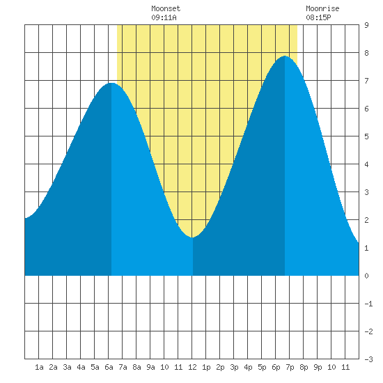 Armitage Island tide chart for Tuesday, September 9, 2025
