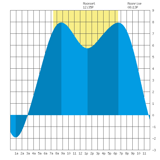 Armitage Island tide chart for Friday, October 10, 2025