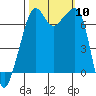 Armitage Island tide chart for Friday, October 10, 2025