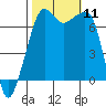 Armitage Island tide chart for Saturday, October 11, 2025