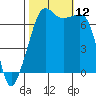 Armitage Island tide chart for Sunday, October 12, 2025