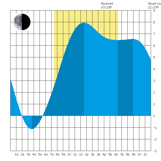 Armitage Island tide chart for Monday, October 13, 2025