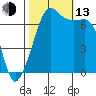 Armitage Island tide chart for Monday, October 13, 2025