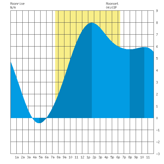 Armitage Island tide chart for Tuesday, October 14, 2025
