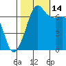 Armitage Island tide chart for Tuesday, October 14, 2025