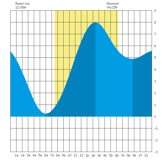 Armitage Island tide chart for Wednesday, October 15, 2025