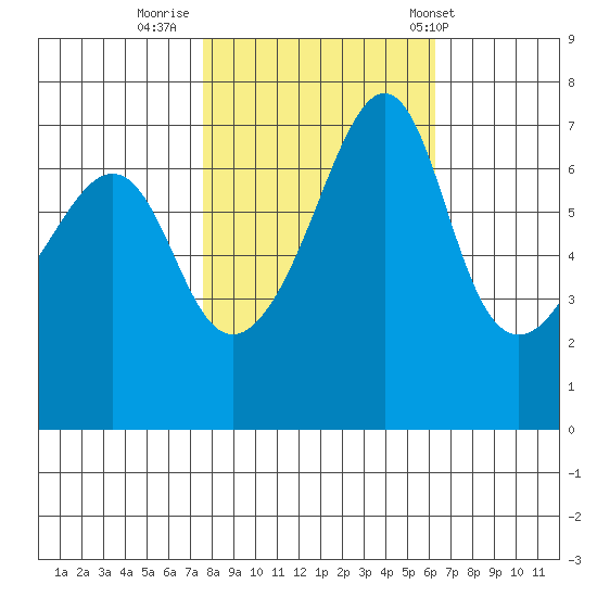 Armitage Island tide chart for Saturday, October 18, 2025