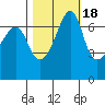 Armitage Island tide chart for Saturday, October 18, 2025