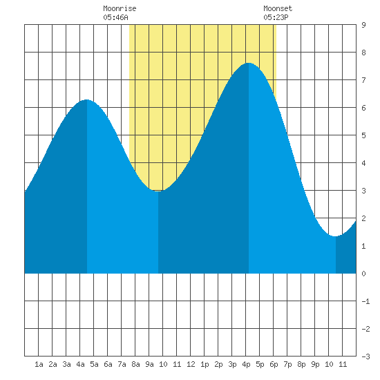 Armitage Island tide chart for Sunday, October 19, 2025