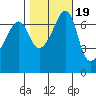Armitage Island tide chart for Sunday, October 19, 2025