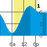 Armitage Island tide chart for Wednesday, October 1, 2025