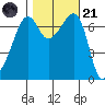 Armitage Island tide chart for Tuesday, October 21, 2025