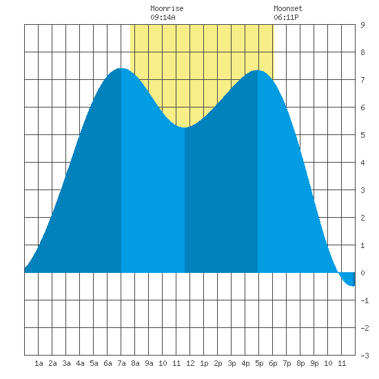 Armitage Island tide chart for Wednesday, October 22, 2025