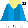 Armitage Island tide chart for Wednesday, October 22, 2025