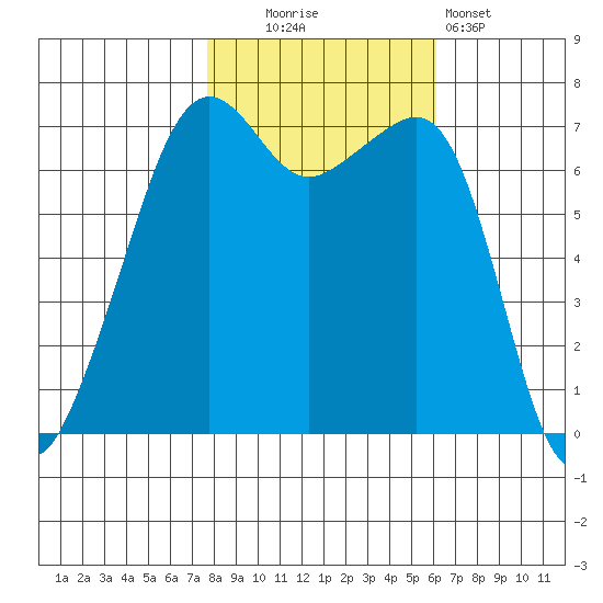 Armitage Island tide chart for Thursday, October 23, 2025