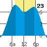 Armitage Island tide chart for Thursday, October 23, 2025