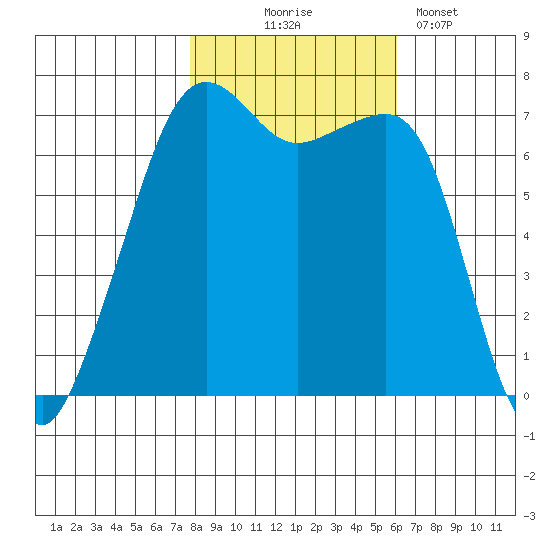 Armitage Island tide chart for Friday, October 24, 2025
