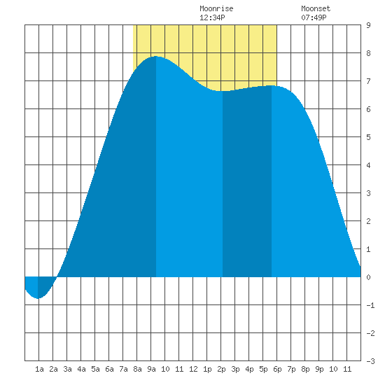 Armitage Island tide chart for Saturday, October 25, 2025