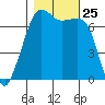 Armitage Island tide chart for Saturday, October 25, 2025