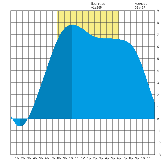 Armitage Island tide chart for Sunday, October 26, 2025