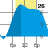 Armitage Island tide chart for Sunday, October 26, 2025