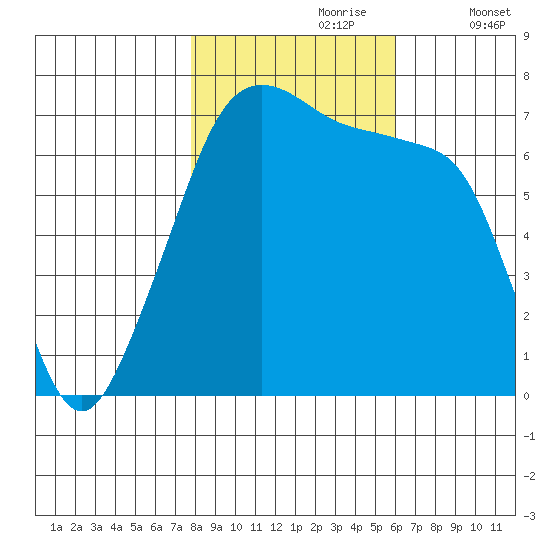 Armitage Island tide chart for Monday, October 27, 2025