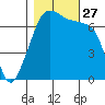 Armitage Island tide chart for Monday, October 27, 2025