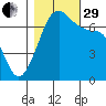 Armitage Island tide chart for Wednesday, October 29, 2025