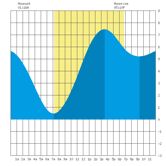Armitage Island tide chart for Thursday, October 2, 2025