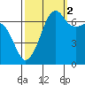 Armitage Island tide chart for Thursday, October 2, 2025