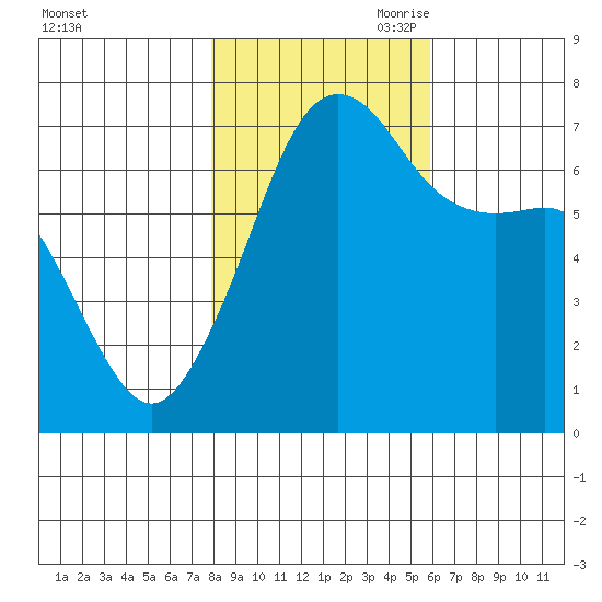 Armitage Island tide chart for Thursday, October 30, 2025