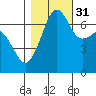 Armitage Island tide chart for Friday, October 31, 2025