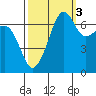 Armitage Island tide chart for Friday, October 3, 2025