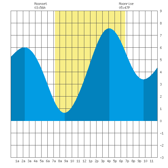Armitage Island tide chart for Saturday, October 4, 2025