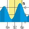 Armitage Island tide chart for Sunday, October 5, 2025