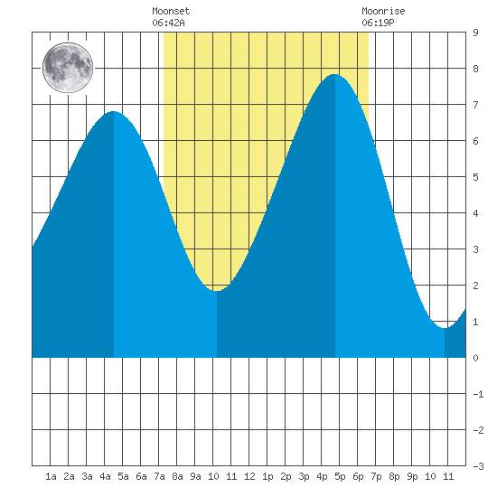 Armitage Island tide chart for Monday, October 6, 2025