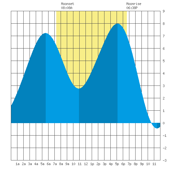 Armitage Island tide chart for Tuesday, October 7, 2025