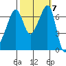 Armitage Island tide chart for Tuesday, October 7, 2025