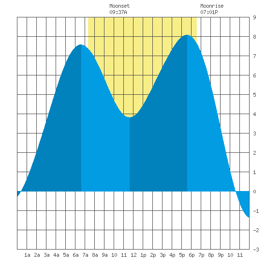 Armitage Island tide chart for Wednesday, October 8, 2025
