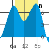 Armitage Island tide chart for Wednesday, October 8, 2025