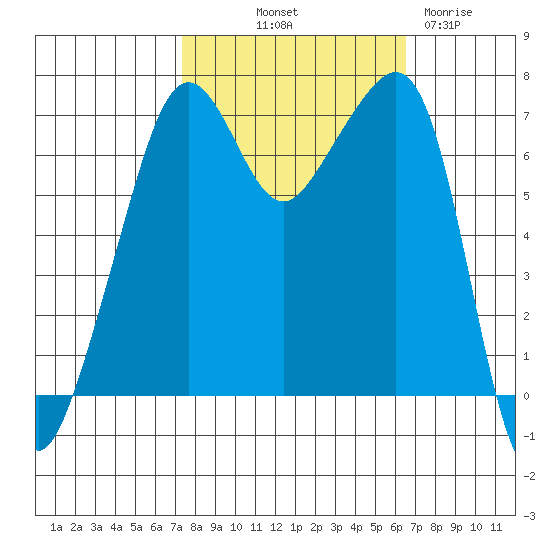 Armitage Island tide chart for Thursday, October 9, 2025