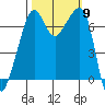 Armitage Island tide chart for Thursday, October 9, 2025
