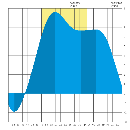 Armitage Island tide chart for Monday, November 10, 2025